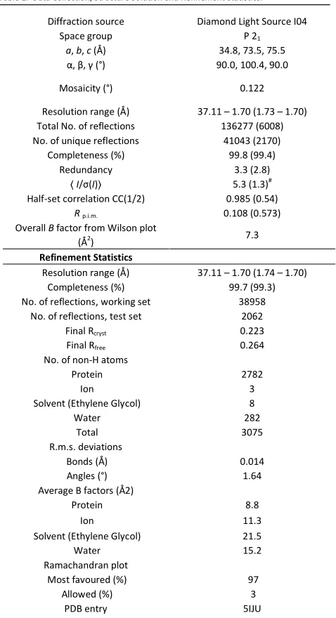 Table 1.  Data Collection, Structure Solution and Refinement Statistics. 