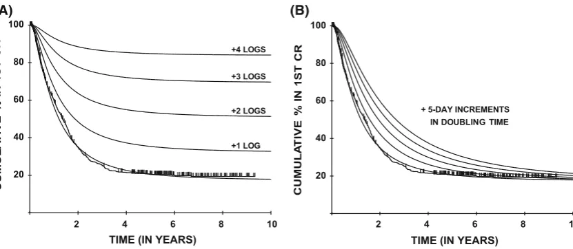 Fig. 2 Hypothesized effect on the duration of 1st complete remission(CR) for patients in the MRC AML 8 trial of a 1-log improvements ineliminating (mean) resistant disease burden and b systematic slowing
