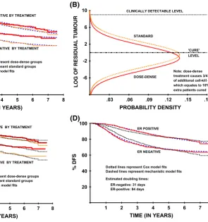 Fig. 3 Mathematical model and Cox model results for CALGB trial9741, looking at the effects of dose-dense treatment by ER status:a mathematical model ﬁts to DFS curves, b mathematical model