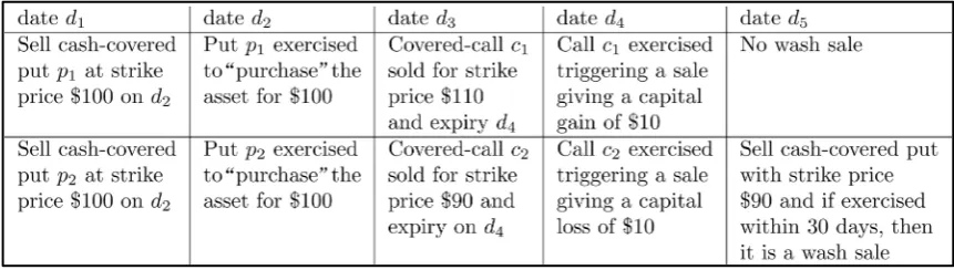 Figure 1. A potential wash sale with American-style options. Each row represents the same underlying asset type
