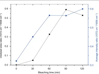 Figure 4. Plots of the average intensity and the oxidized area ratios of the cystine-monoxide band to the amide I band (1072 cm−1/1658 cm−1) as functions of the bleaching time
