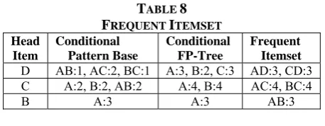TABLE REQUENT 8 ITEMSET
