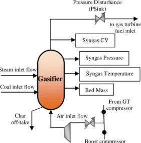 Fig. 1: Schematic of coal gasifier 
