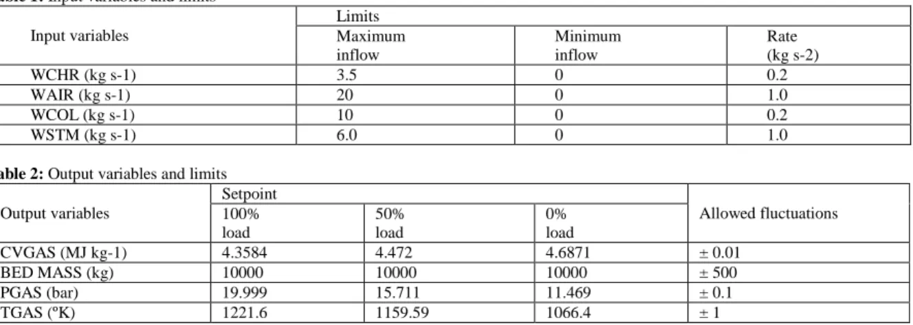 Table 1: Input variables and limits  Input variables  Limits  Maximum  inflow  Minimum inflow  Rate  (kg s-2)  WCHR (kg s-1)  3.5  0  0.2  WAIR (kg s-1)  20  0  1.0  WCOL (kg s-1)  10  0  0.2  WSTM (kg s-1)  6.0  0  1.0 