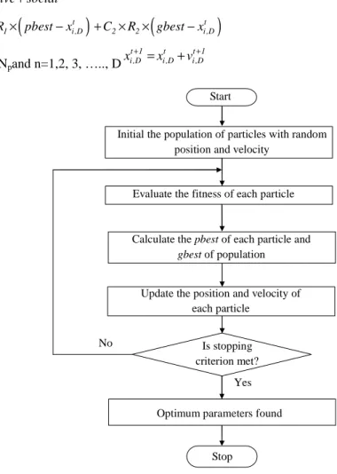 Fig. 2: Flowchart of PSO algorithm 