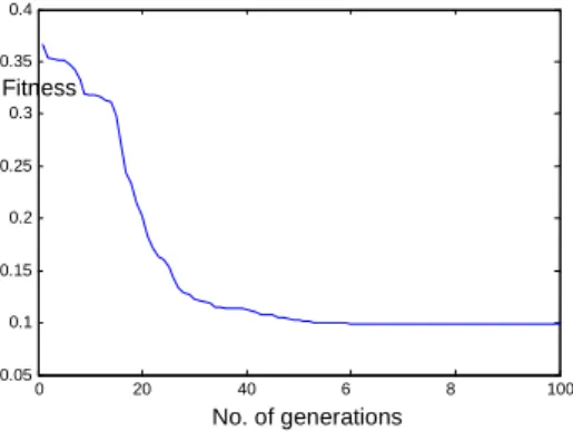 Fig. 4: Convergence of PSO algorithm 