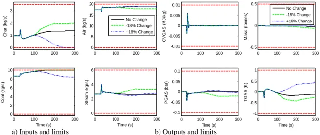 Fig. 7: Response at 100 % Load for step change in PSink coupled with change in coal quality 