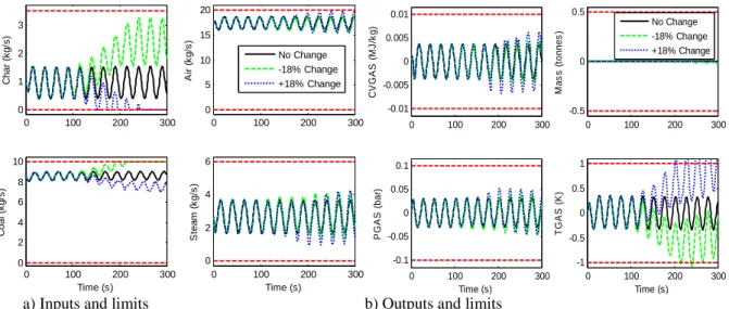 Fig. 8: Response at 100 % load for sinusoidal change in PSink coupled with change in coal quality 