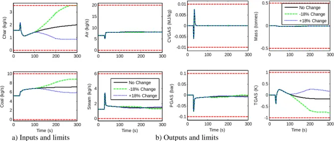 Fig. 11: Response at 0% load for step change in PSink coupled with change in coal quality 