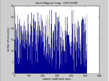 Figure 2 Histogram plot of dimension reduced 2-level wavelet coefficients of a mass- malignant image by SSNE  Table 1 Classification results of proposed mass classification system for first stage based on SNE and SSNE using SVM classifier 