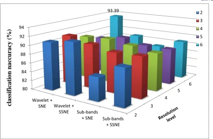 Figure 3 Graphical representations of performance of normal/abnormal mass classification using SNE and SSNE 