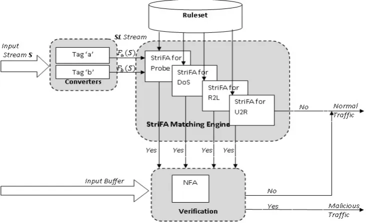 Figure 1: Layered StriFA Architecture 