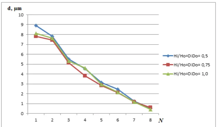 Figure 7. Diagram of changes in the average size of globular grains during  manufacturing of the sheets with combined metal forming 