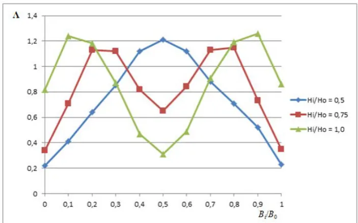 Figure 4. Λ distribution over the cross-section of the workpiece during broaching in 0R 