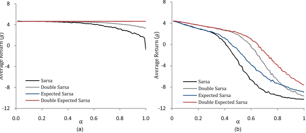 Figure 6. (a) Average return per episode vs. learning rate α for 100,000 episodes, deterministic reward with µ = −1  and σ =0, and an  -greedy policy with =0.1