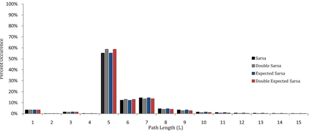 Figure 7. Comparison of the performance of each algorithm with 