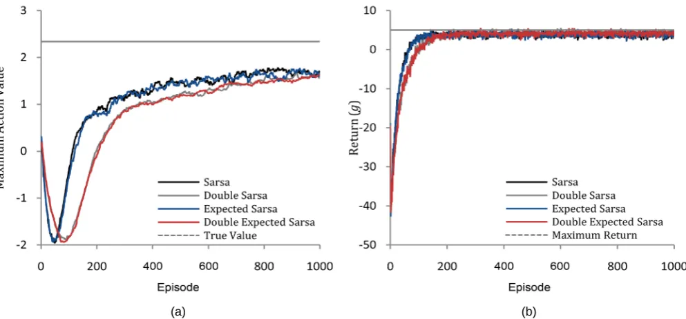 Figure 9. (a) Maximum action value for the initial state tic with pected converged to in the deterministic case