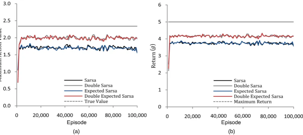 Figure 10. (a) Maximum action value for the initial state max(,)a Q s a  for each algorithm, averaged over 100 runs