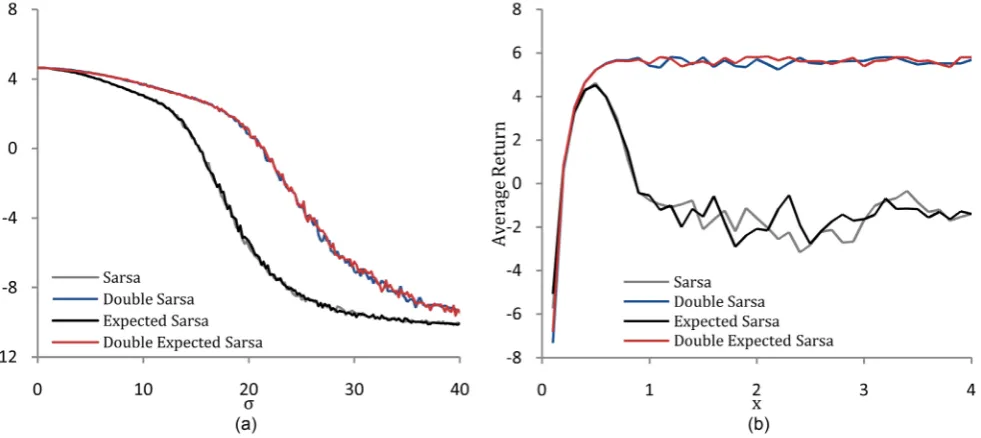 Figure 11. (a) Average return over 100,000 episodes with varying standard deviation of the reward system, had two values, with σ 