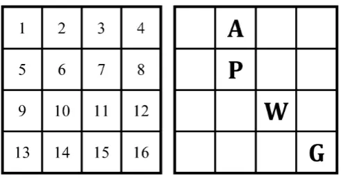 Figure 5. Grid world used to test the four algorithms discussed in this paper, left grid shows the number corresponding to the position and right grid shows the initial position of each object
