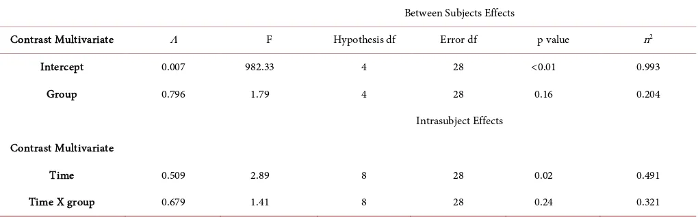 Table 3. CESD-R score by group. 