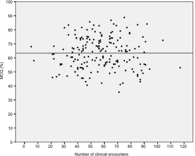 Figure 2 Correlation between the number of clinical encounters and MCQ score.Abbreviation: MCQ, multiple-choice question examination.
