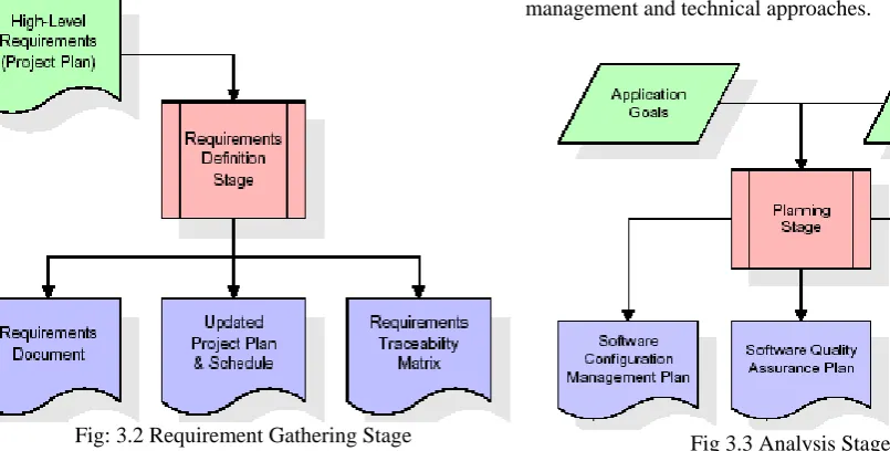 Fig 3.3 Analysis Stage 
