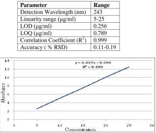 Table 2. Results of Analytical parameter  