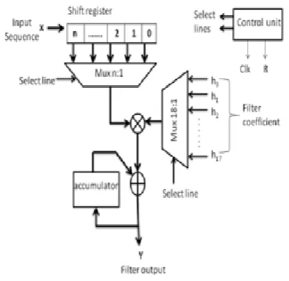 Figure 3: FIR filter with MAC 