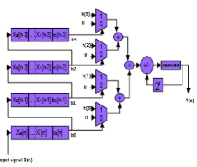 Figure 3: LUT-less DA architectures 