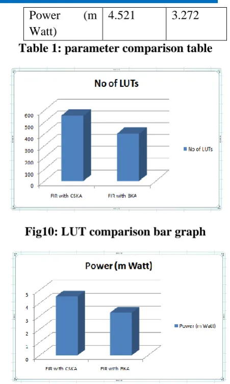 Table 1: parameter comparison table 
