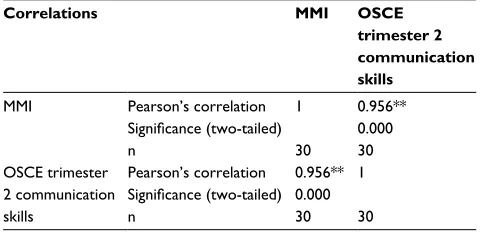 Table 1 Correlation between the average scores of communication skills attained in MMI and OSCE (trimester 2)