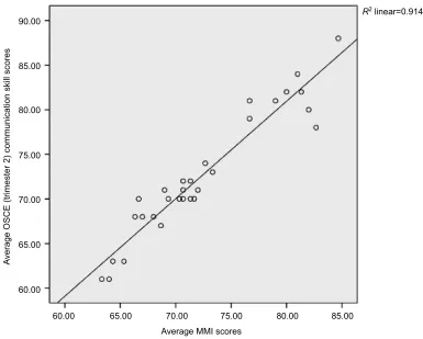 Table 2 Correlation between the average scores of communication skills attained in MMI and OSCE (trimester 3)