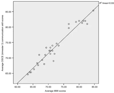 Figure 2 Scatter plot of the average scores for communication skills attained in MMI and OSCE (trimester 3).Abbreviations: MMI, multiple mini-interview; OSCE, objective structured clinical examination.