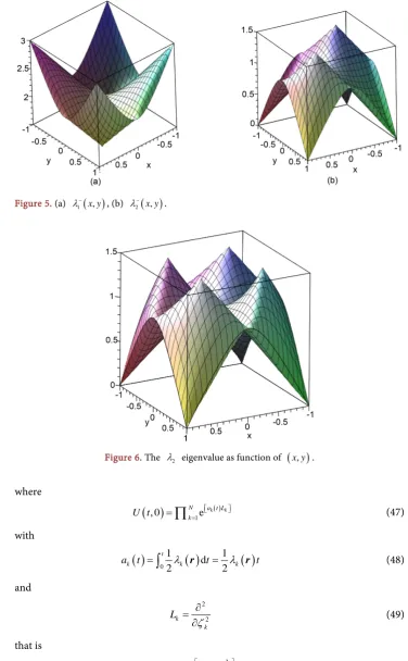 Figure 5. (a) λ()1−x y,, (b) λ()2−x y,. 