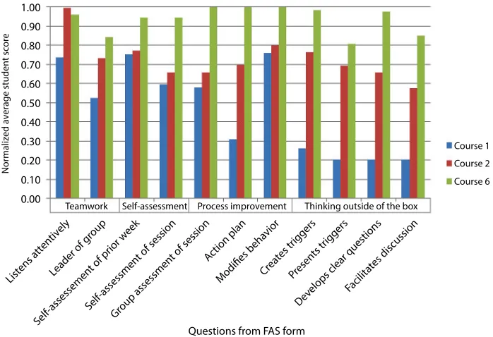 Figure 1 Normalized average values for students’ scores on the Faculty Assessment of Student (FAS) form for leadership questions progressing through three courses.