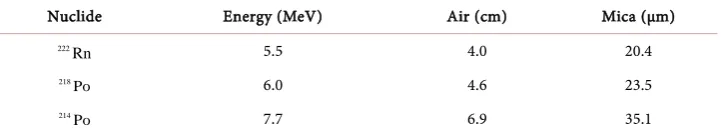 Table 1. Alpha particle energy and mean range. 