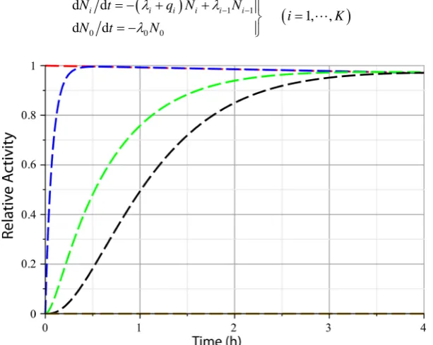 Figure 5. Evolution in time of the ratio of activities of its progenitor, half-life is 22.3 y
