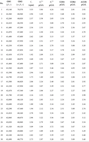 Table 3. GM counts and radon activity (24 h sampling over 30 days). 