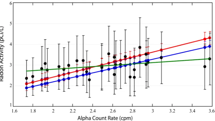 Figure 9 shows a plot of the ACOR (24 h) radon concentrations (black points) as a is the linear relation (38) for conditions of secular equilibrium (blue) and Jacobi equili-brium (red)