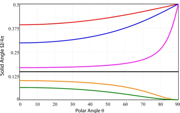Figure 1. Azimuthally symmetric detection geometry. A radon atom located at coordinates (r θ,  decays, producing an alpha particle that reaches the detector window of radius )α  if emitted within solid angle Ω 