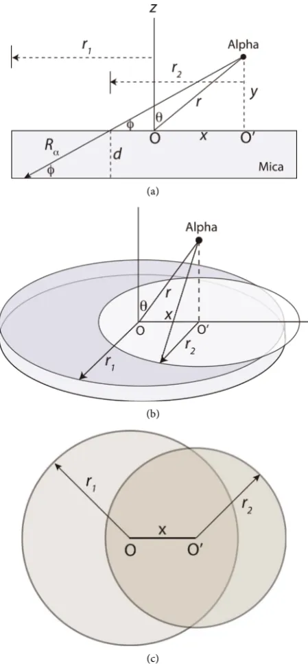 Figure 4. (a) Geometry of transmission of alpha particle through mica window of radius thickness d