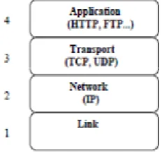 Figure 1: Internet protocol stack 