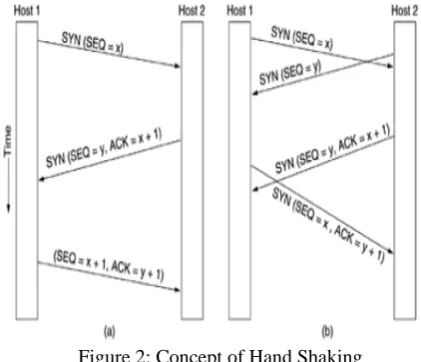 Figure 2: Concept of Hand Shaking  