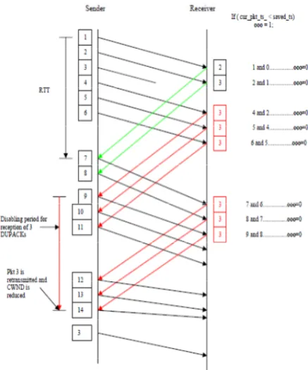 Figure 5: TCP-BO Broken order detection of packet and response mechanism  