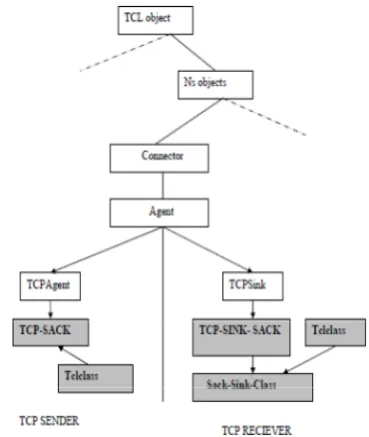 Figure 7. Implementation Hierarchy Of NS2 
