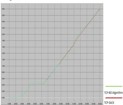 Figure 8 : Slow start threshold versus simulation time. 