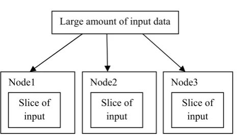 Fig 1 :Data is distributed across nodes at load time 