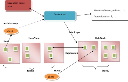 Fig 2:Architecture of HDFS   