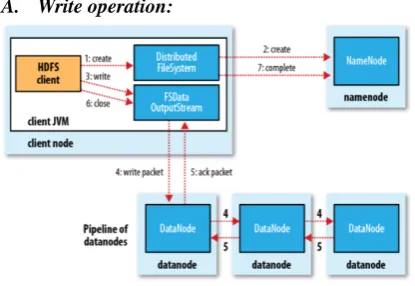 Figure 3:writing data to HDFS  